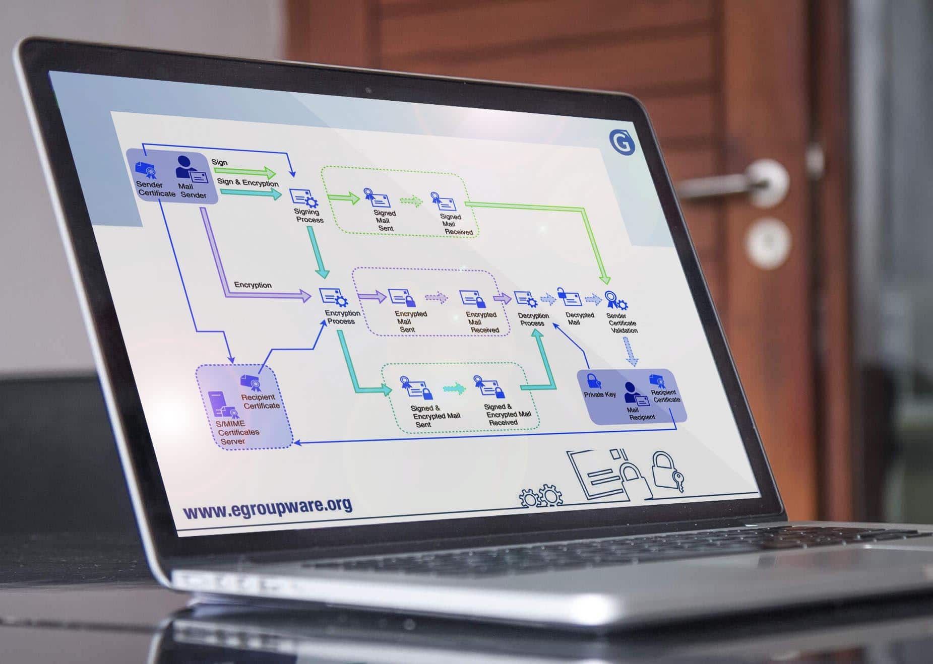 S/MIME – Cryptage avec EGroupware à partir de la version 17.1